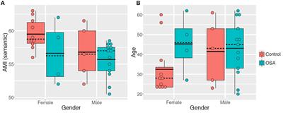 Integrity of Multiple Memory Systems in Individuals With Untreated Obstructive Sleep Apnea